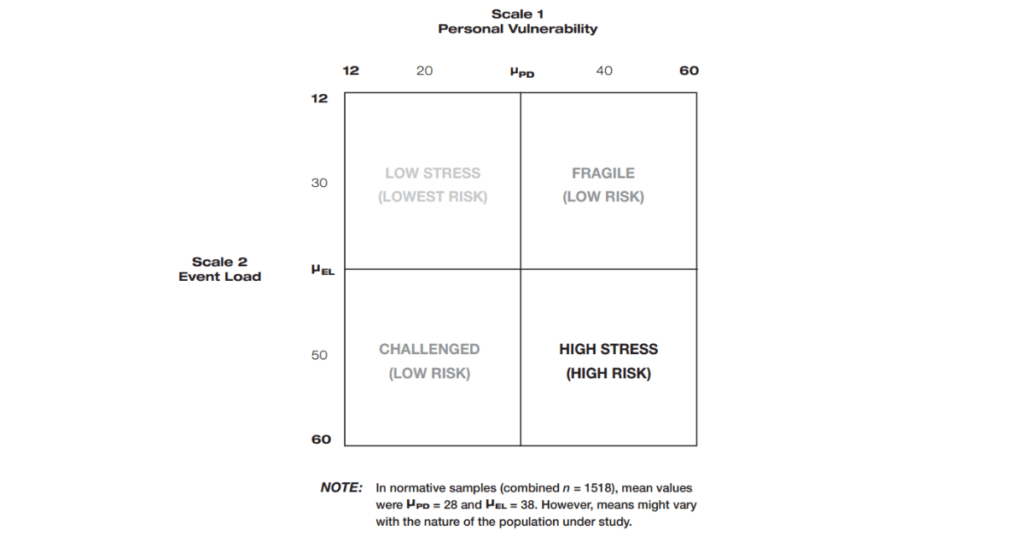 Understanding your stress with the stress overload scale