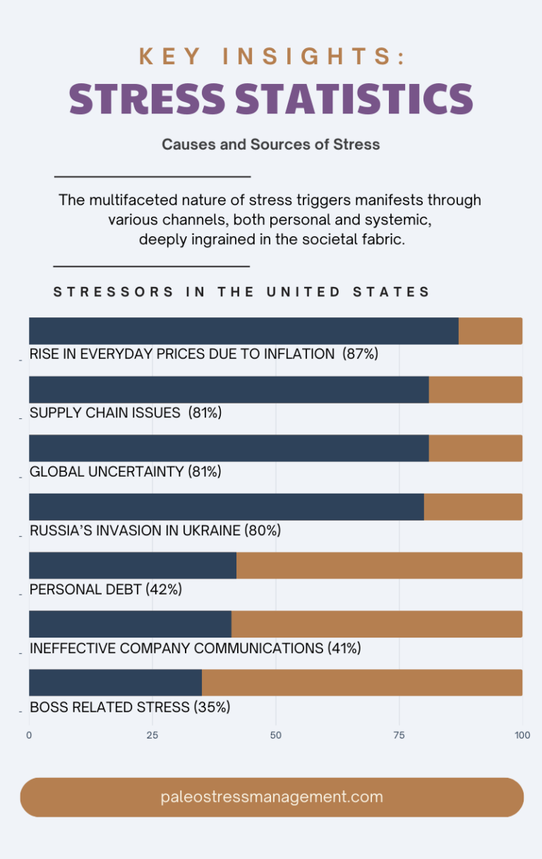 Stress Statistics In 2025 Infographics Of Modern Day Stress Stress Infographic Causes And Sources Of Stress 768x1218